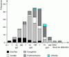 Figure 6 - Distribution by family of detection thresholds measured on 223 gaseous compounds. Sulfur compounds are the most easily detected at low concentrations (source: [59]).