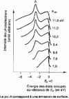 Figure 12 - Photoelectron spectrum emitted from the (100) surface of aluminum excited by photons of energy 
