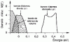 Figure 19 - State densities of the (2 × 1) reconstructed Si (111) surface bands