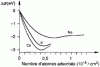 Figure 27 - Variation in the work function  s of Ni (110) due to alkali metal adsorption