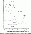Figure 30 - Photoemission of CO adsorbed on Ni. Top: Photoemission of CO in the gas phase (adapted from)