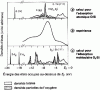 Figure 32 - Comparison of calculations and experimental photoemission data for oxygen adsorbed on Si (111) (based on)