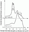 Figure 34 - Photoemission spectra of clean Si (111) and Si (111) coated with a layer of silver