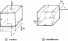 Figure 1 - Diagram of tension and shear on a volume element