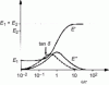 Figure 29 - Variations in storage modulus E ', loss modulus E '' and loss angle tangent as a function of , for a PTh model