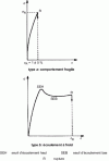 Figure 56 - Tensile curves  at imposed speed, obtained at room temperature, for an amorphous polymer