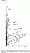 Figure 57 - Tensile curves  at imposed speed, for rigid PVC at different temperatures
