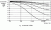 Figure 61 - Relaxation curves for polystyrene subjected to an initial strain of 0.75%, at different temperatures