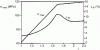 Figure 69 - Tensile properties of be-stretched PMMA at imposed speed as a function of draw ratio