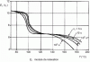 Figure 79 - Er (t ) - T curves for a polystyrene, for the different time values shown.