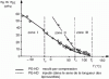 Figure 93 - Temperature-dependent variation of stress at fracture or yield point