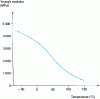 Figure 1 - Tensile Young's modulus of a PET film as a function of temperature