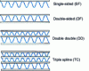 Figure 1 - Main types of corrugated board