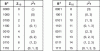 Figure 4 - Codes for 4-bit vectors, integers modulo 16, subsets of Z4