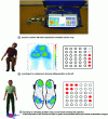 Figure 7 - Pressure cushion with data compression
of the gluteal sensor array and recordings of an unbalanced abnormal
sitting position on the left and standing with the aid of a smart
insole showing the trajectory of the barycenter of the normal (red
eyes open) and disturbed (blue eyes closed) sustentation polygon.