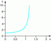 Figure 9 - Solution of (y′ = sin(x) + xy  2(x), y(0) = 1)