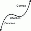 Figure 3 - An inflection point on a curve marking the transition from local concavity to local convexity