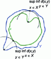 Figure 38 - The Pompeiu-Hausdorff distance d, PH, between two subsets X and Y of the Euclidean plane …