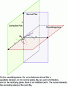 Figure 5 - Left spatial curve (in black) and its projections onto the osculating plane (in brown), the normal plane (in blue), and the rectifying plane (in green) for a positive torsion in the vicinity of point M0 on the curve (according to Wikipedia®)