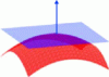 Figure 7 - The plane (in transparent blue) is tangent to the surface (in red) at the point where the outward normal vector emerges (according to Wikipedia®)