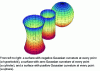 Figure 8 - Examples of surfaces with negative, zero, and positive Gaussian curvatures (from Wikipedia®)