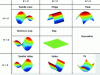 Figure 9 - Classification of points on a regular surface based on the Gaussian curvature K and the Germain curvature H: elliptic points, hyperbolic points, parabolic points, and planar points