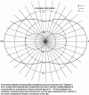 Figure 11 - Rayleigh scatterer radiation diagram describing the spatial distribution of light scattered by a subwavelength particle.