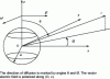 Figure 12 - Geometry for simple scattering by a spherical particle