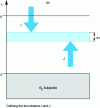 Figure 15 - Schematic cross-section of a diffusing and absorbing layer with flat interfaces