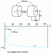 Figure 2 - Schematic representation of a proportional chamber and signal waveforms for different values of the time constant τ = RC