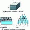 Figure 3 - 1D and 2D photonic crystals
