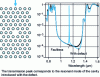 Figure 9 - Transmission spectra of a hexagonal crystal of dielectric rods with and without lacunar defects