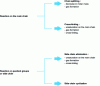 Figure 5 - General mechanisms of thermal decomposition of polymers (from [8])