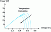 Figure 15 - Changes in power output at different temperatures with constant brightness