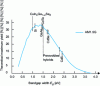 Figure 17 - Maximum theoretical efficiency for various materials under the AM1.5G spectrum (according to [10])