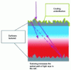 Figure 20 - Texturing the top and bottom surfaces of a photovoltaic cell