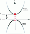 Figure 4 - Transition of an electron from the top of the valence band to the bottom of the conduction band
