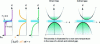Figure 5 - Fermi-Dirac distribution f, FD, and state density g for a three-dimensional solid; their product gives the electron density n as a function of energy