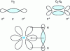 Figure 7 - Overlapping of orbitals explaining the mode of attachment of dihydrogen to tungsten