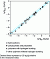 Figure 13 - Theoretical polymer formation enthalpies plotted against corresponding experimental values from the ICT base [37]