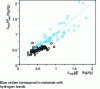 Figure 14 - Sublimation enthalpies of molecular crystals: values calculated by the equation  based on measured values
