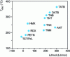 Figure 16 - Energetic material decomposition temperatures (°C) plotted against the D energies (PM3) of the weakest explosophoric bonds, calculated at PM3 level