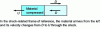 Figure 6 - Schematic diagram of a steady-state shock wave propagating in an explosive towards the right with celerity D