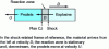 Figure 9 - Diagram of a detonation wave propagating in an explosive towards the right with celerity D