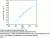 Figure 4 - Ideal isobaric heat capacity predictions for R-1234yf