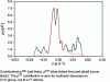 Figure 8 - Unnormalized and decomposed sigma profile for methanol, used in the COSMO-SAC 2010 and COSMO-SAC-dsp approaches