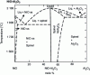 Figure 1 - NiO-Al2O3 phase diagram (after [16])