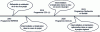 Figure 1 - Evolution of the missions expected of the third-party monitor in some French participatory research programs 2010-2021
