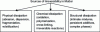 Figure 1 - Sources of material irreversibility