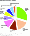 Figure 4 - Schematic breakdown of country/area of residence